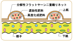 ファイバーマット デラックス Bタイプ 肥料袋付植生張芝・分解性タイプ断面