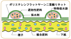 ファイバーマットエクストラ　特殊吸水袋付植生張芝断面