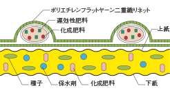 ファイバーマットデラックス 肥料袋付植生張芝断面