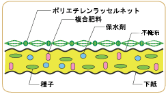 ファイバーマット(Ⅲ型)断面
